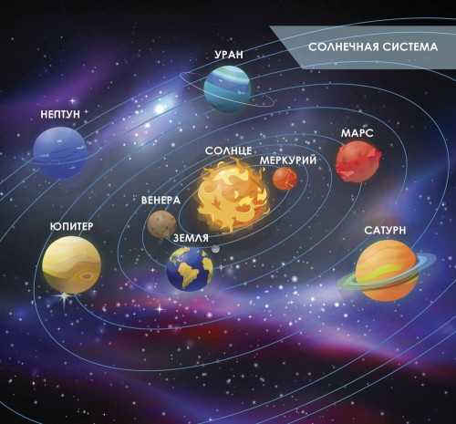 Fototapeta Mapa układu słonecznego 